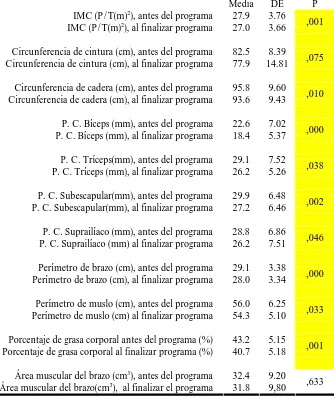Tabla 6. Datos antropométricos, antes y al finalizar el programa. Población femenina. 