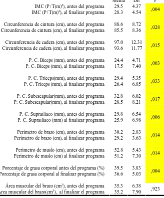 Tabla 7. Datos antropométricos, antes y al finalizar el programa. Población masculina