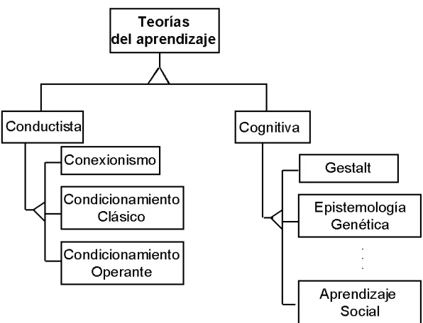 Figura 5.1.   Corrientes psicológicas y educativas 