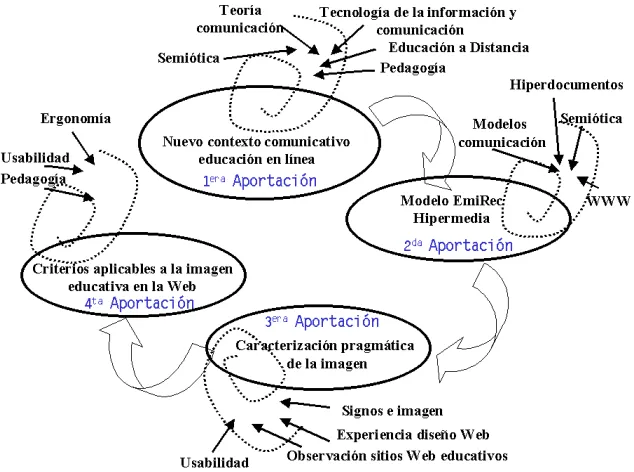 Figura 2.3.  Mapa estratégico de la tesis 