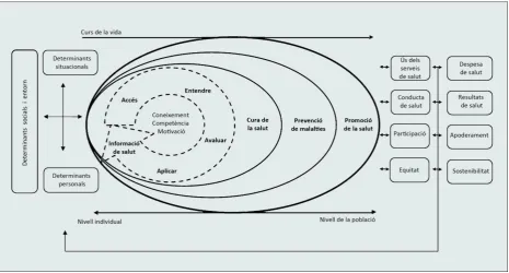 Figura 2 Model conceptual d‘alfabetització per a la salut en el marc del projecte HLS-EU 