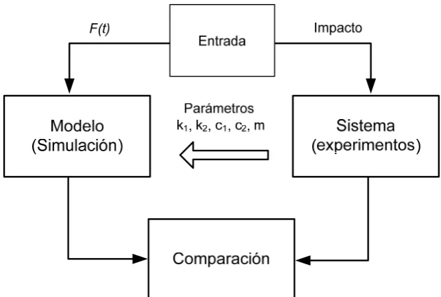 Figura 4-23  Prueba para validación del modelo. 