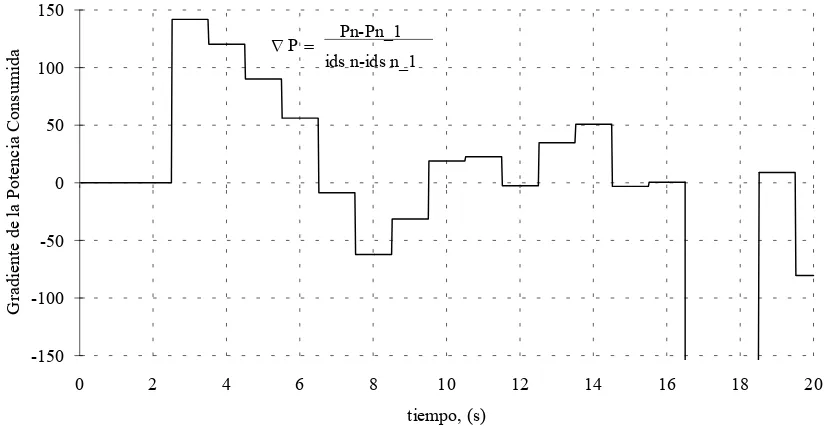 Figura 5.22. Evolución del gradiente de potencia activa en la búsqueda del flujo óptimo