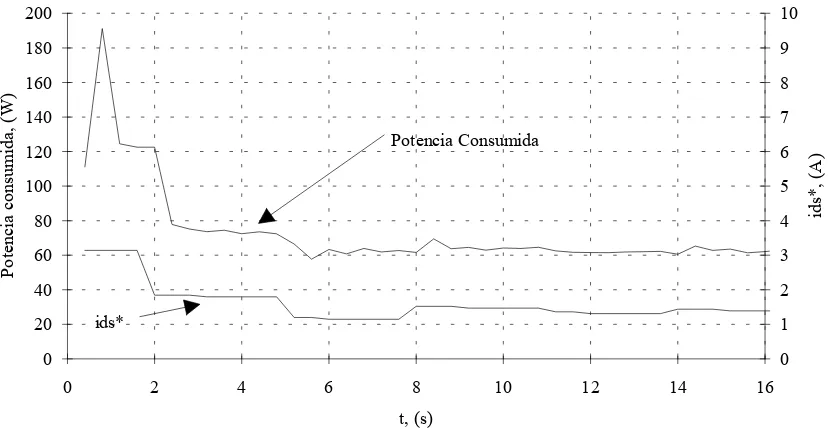 Figura 5.29. Resultados experimentales de la evolución de la velocidad del rotor y de la corriente de par i  empleando la búsqueda dicotómica