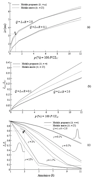 Figura 3.19. Caracterización de la corriente de línea del lado de alterna a partirde la potencia consumida: a) ancho del pulso de corriente en función de p, parados valores de Q; b) valor máximo de corriente en función de p, para dosvalores de Q; c) armónicos de corriente para diferentes valores de p y Q > 2.0 