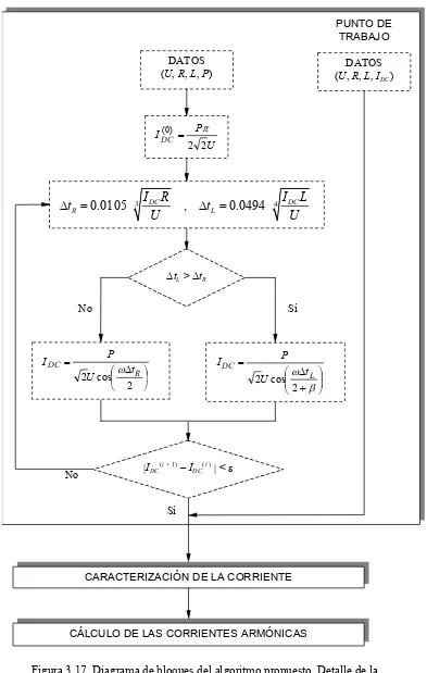 Figura 3.17. Diagrama de bloques del algoritmo propuesto. Detalle de la determinación del punto de trabajo del rectificador monofásico 