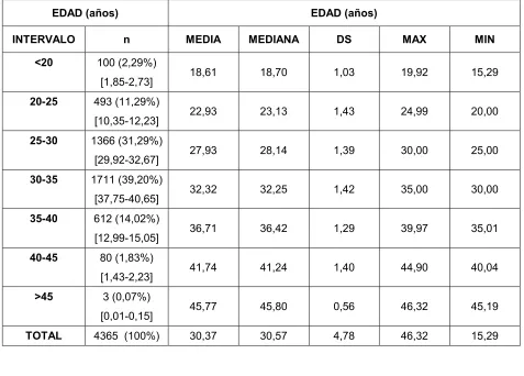 TABLA 2: VALORES DE LA EDAD MATERNA POR INTERVALOS  