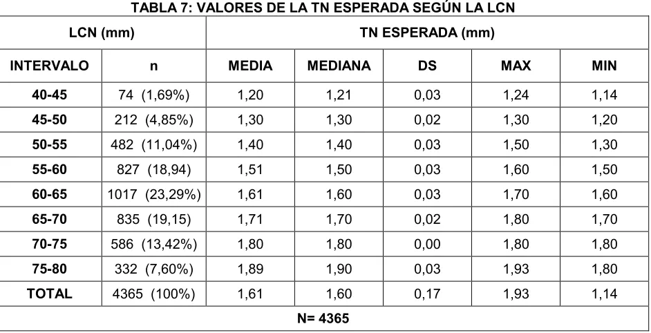TABLA 7: VALORES DE LA TN ESPERADA SEGÚN LA LCN 