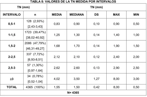 TABLA 8: VALORES DE LA TN MEDIDA POR INTERVALOS 
