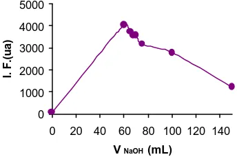 Figura 34 . Efecto del volumen de NaOH en la disolución  de amina eluida en medio ácido acético