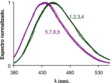 Figura 35 derivatización asistida en soporte sólido para una concentración de amina 0.125, 0.25, 0.5 y 1 mg disolución  y concentración de amina medida 0.2, 0.3, 0.6 y 1 mg L