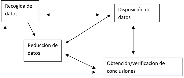Figura 3.1. Componentes del análisis de datos (Miles y Huberman, 1984)