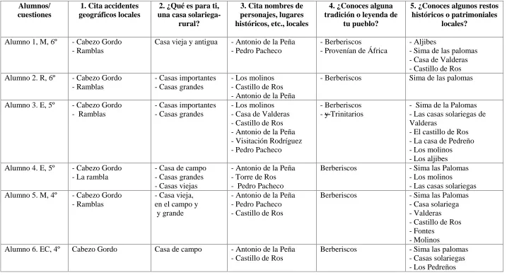 Tabla P1.12. Datos de la post-acción. Segundo grupo Primaria