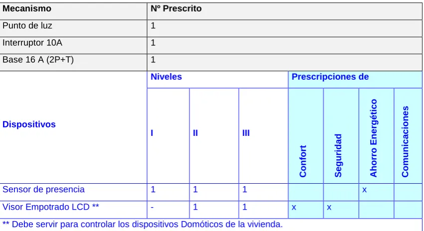 Tabla 6.2. . Propuesta de tabla de niveles domóticos para el vestíbulo 