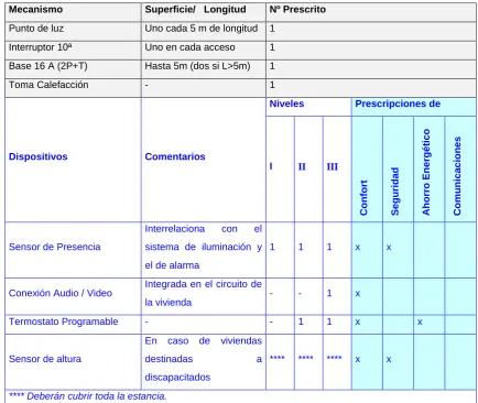 Tabla 6.7. Propuesta de tabla de niveles domóticos para el pasillo 