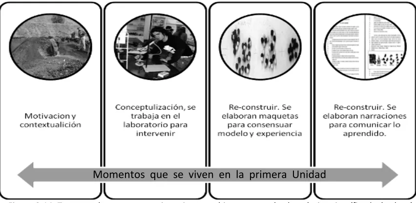 Figura 3.14. Tareas en los que se aprecia un intercambio conceptual y de práctica científica ‘más clara’ (conocer, construir, evaluar y comunicar) 