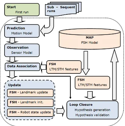 Figure 4.3 Typical estimation loop and the affected processes when the FSH model is integrated in a SLAM method