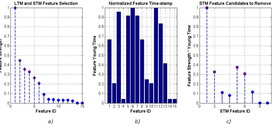 Figure 4.4 a) LTM and STM features selection using k-means. b) Normalized feature time stamp with respect to the current viewing step