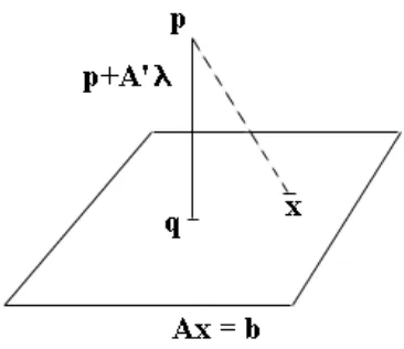 Figure 6.1: The distance from the point p to the linear variety Ax = b can becalculated by using d(p, q) = ∥At(AAt)−1(b − Ap)∥, where q is the point in Ax = bwhich satisﬁes the equation x = p + Atλ