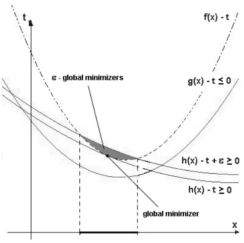 Figure 4.2: The sets of the ǫ-global minimizers and global minimizers of a reverseconvex program as used by the modiﬁed algorithm