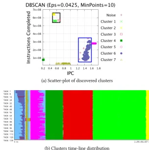 Figure 6.6.: Computation structure detection of Hydro solver, using DBSCAN cluster al-gorithm with the parameters MinPoints = 10 and Eps = 0.0425