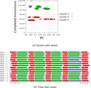 Figure 6.8.: Detailed results of a DBSCAN cluster analysis of same phases present in Fig-ure 6.9 of WRF application