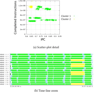 Figure 6.9.: Detailed results of a DBSCAN cluster analysis of WRF application. The paramet-ers used were MinPoints = 4 and Eps = 0.0896