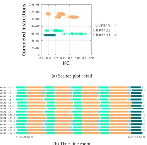 Figure 6.10.: Detailed results of the Cluster Aggregative Refnement of the same phases ofWRF application presented in Figures 6.9 and 6.8