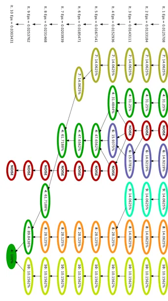 Figure 6.14.: Refnement tree depicting the formation pattern of Cluster 4 of VAC application