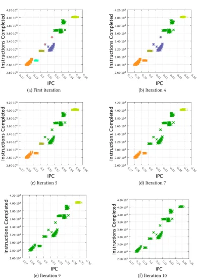 Figure 6.15.: VAC Cluster 4 formation scatter plots. These plots correspond to the the frstiteration of the algorithm and iterations observed in the refnement tree of Fig-ure 6.14, where the Aggregative Cluster Algorithm merged two or more clusters.