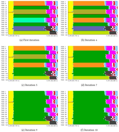 Figure 6.16.: Cluster 4 distribution time-line of iterations presented in Figure 6.15