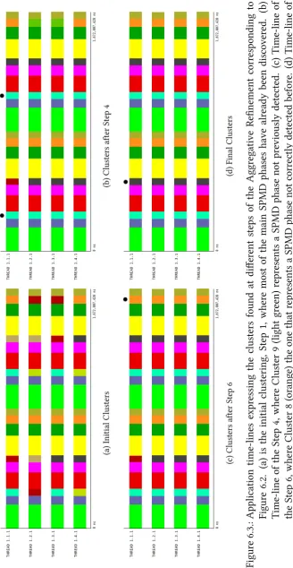 Figure 6.3.: Application time-lines expressing the clusters found at diferent steps of the Aggregative Refnement corresponding to
