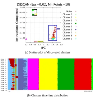 Figure 6.5.: Computation structure detection of Hydro solver, using DBSCAN cluster al-gorithm with the parameters MinPoints = 10 and Eps = 0.0200