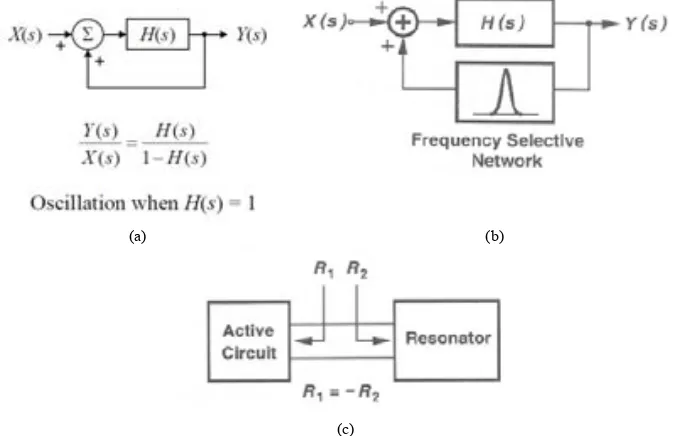 Figure 2.10:a) Two-port model of the feedback circuit to implement an oscillator. b) Oscillator with an added LC tank for frequency stabilization