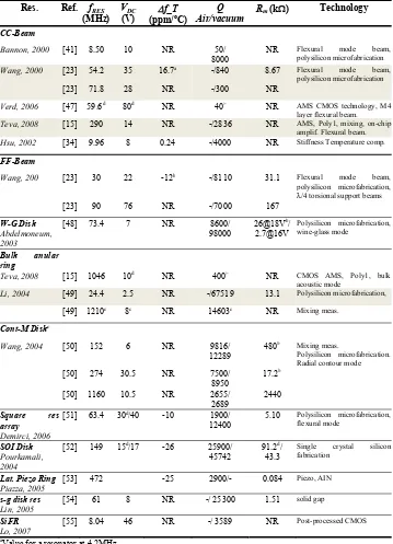 Table 2.1: State of the art MEMS resonators characteristics 