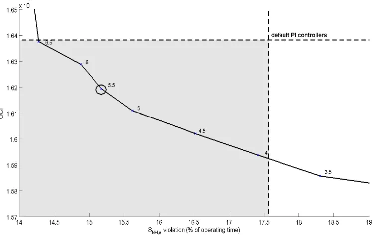 Figure 5.7: Trade-oﬀ representation of OCI and the percentage of operating timeof SNtot,e violations for a range of MaxOut from 90000 to 180000 with increments of10000 (points marked with crosses) and MaxIn = 2 (dotted line), 2.2 (dashed line),2.4 (solid line), 2.6 (dash-dotted line)