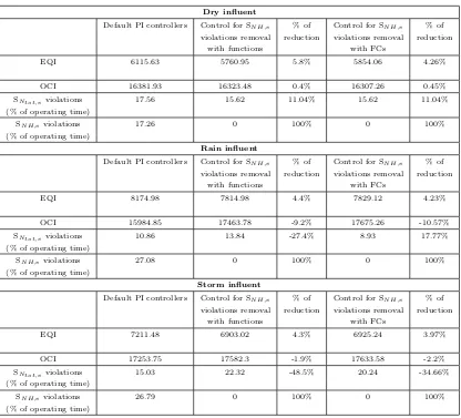 Table 5.2: Results with default PI controllers and with control for SNH,e violationsremoval for dry, rain and storm inﬂuents