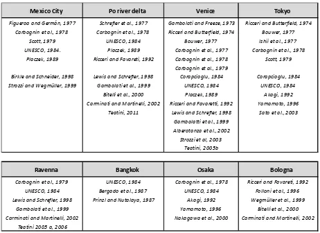 Table 2.1: Historical cases of subsidence 