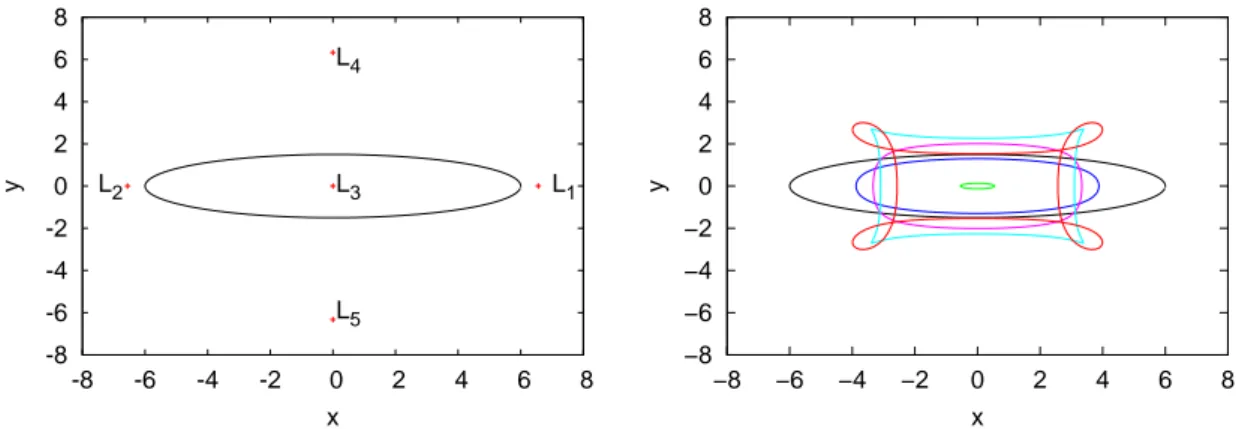 Figure 1.5: Left: Position of the Lagrangian points in a bar potential. Right: Represen- Represen-tative periodic orbits inside the bar.