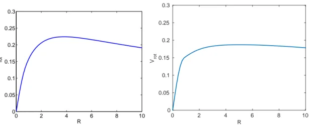 Figure 2.3: Rotation curve of the potential. Left: φ = φ bar + φ disc . Right: φ = φ bar + φ disc + φ bulge .
