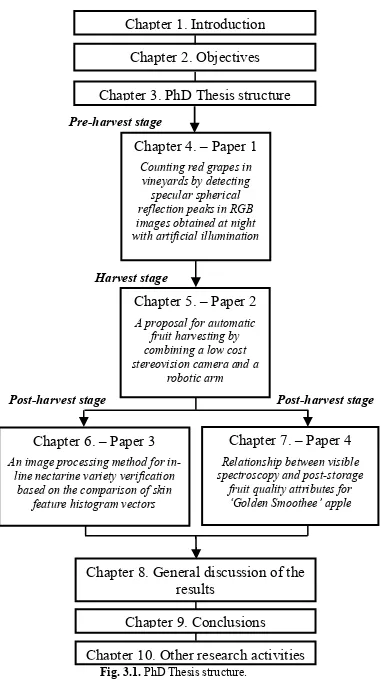 Fig. 3.1. PhD Thesis structure. 