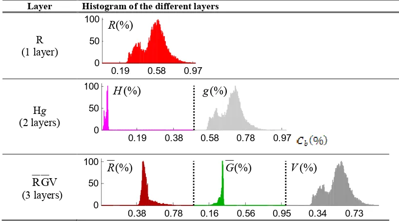 Fig. 6.1: Examples of nectarine skin histograms concatenating several intensity color layers from 
