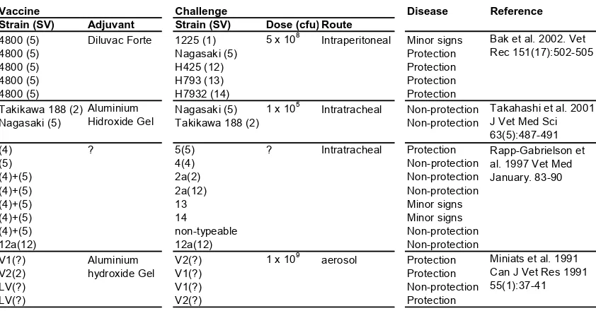 Table 4. Serotype prevalence in different countries 