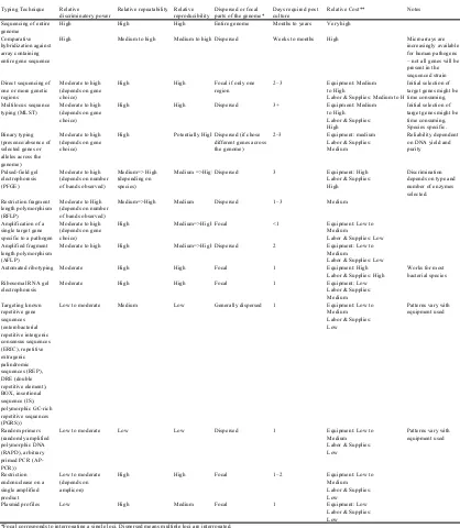 Table 6. Comparison of common bacterial typing techniques based on relative discriminatory power, reproducibility, repeatability, time required, cost and whether they give information on dispersed or focal parts of the genome