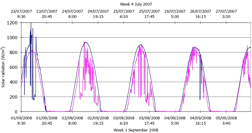 Figure 67. Comparison of the selected weeks solar radiation (free-cooling experiments)