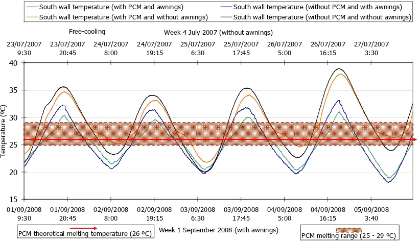 Figure 68. South wall temperature for cubicles with and without awnings during free-cooling experiments