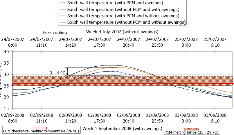 Figure 70. Detail of the south wall temperature for cubicles with and without awnings showing temperature delays during free-cooling experiments