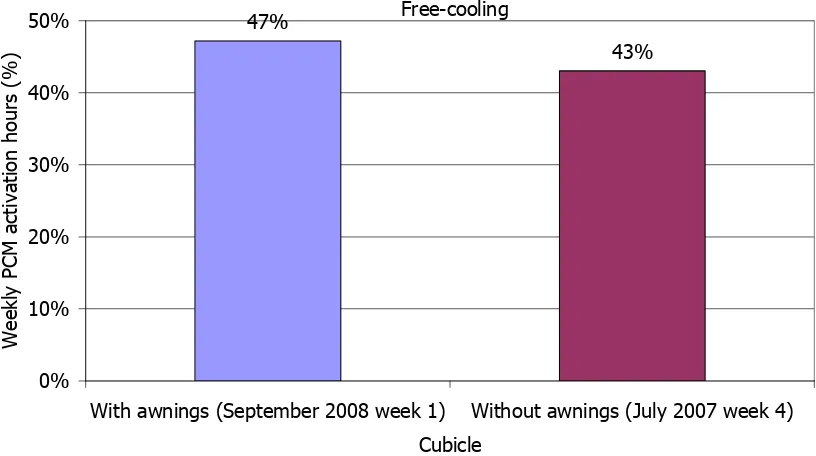 Figure 71. PCM active hours percentage for cubicles with and without awnings during free-cooling experiments