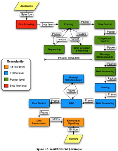 Figure 5.1 Workflow (WF) example 