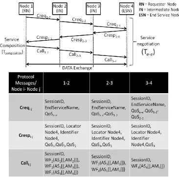 Figure 5.5 Negotiation Process 